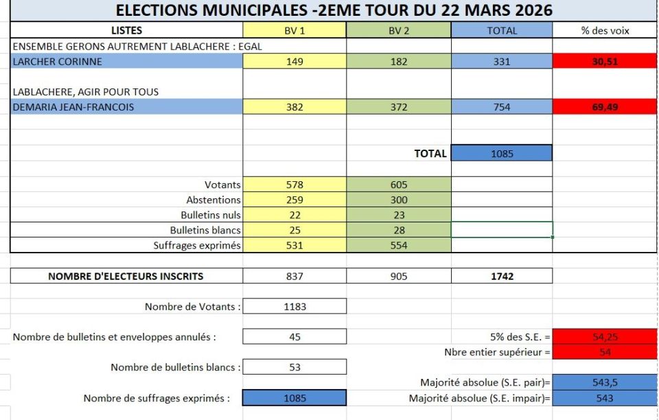 Résultats élections municipales 2ème tour